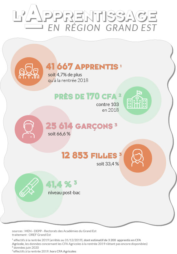 chiffres clés - Apprentissage en Grand Est